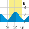 Ocean Drive Bridge tide chart for Friday, November 3, 2023