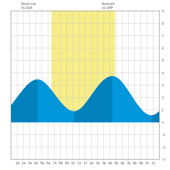 Ocean Drive Bridge tide chart for Wednesday, November 8, 2023