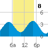 Ocean Drive Bridge tide chart for Wednesday, November 8, 2023