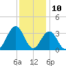Ocean Drive Bridge tide chart for Sunday, December 10, 2023