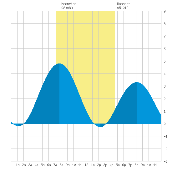 Ocean Drive Bridge tide chart for Wednesday, December 13, 2023