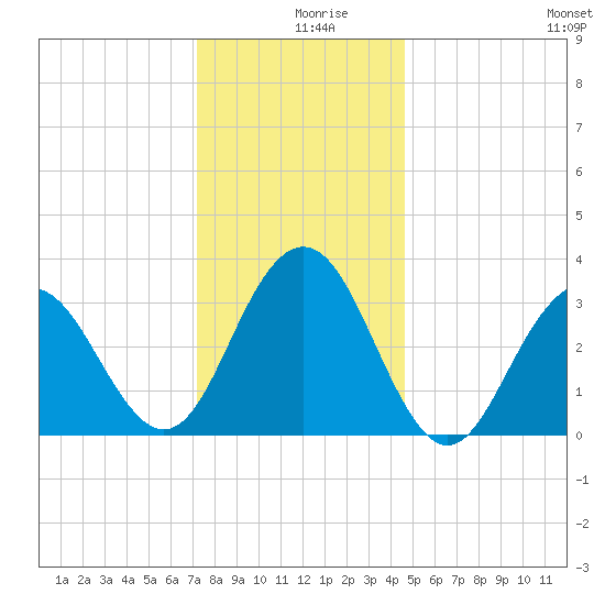 Ocean Drive Bridge tide chart for Monday, December 18, 2023