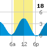 Ocean Drive Bridge tide chart for Monday, December 18, 2023