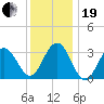 Ocean Drive Bridge tide chart for Tuesday, December 19, 2023