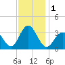 Ocean Drive Bridge tide chart for Friday, December 1, 2023