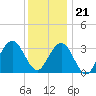 Ocean Drive Bridge tide chart for Thursday, December 21, 2023
