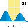 Ocean Drive Bridge tide chart for Saturday, December 23, 2023