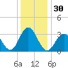 Ocean Drive Bridge tide chart for Saturday, December 30, 2023