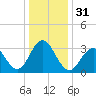Ocean Drive Bridge tide chart for Sunday, December 31, 2023