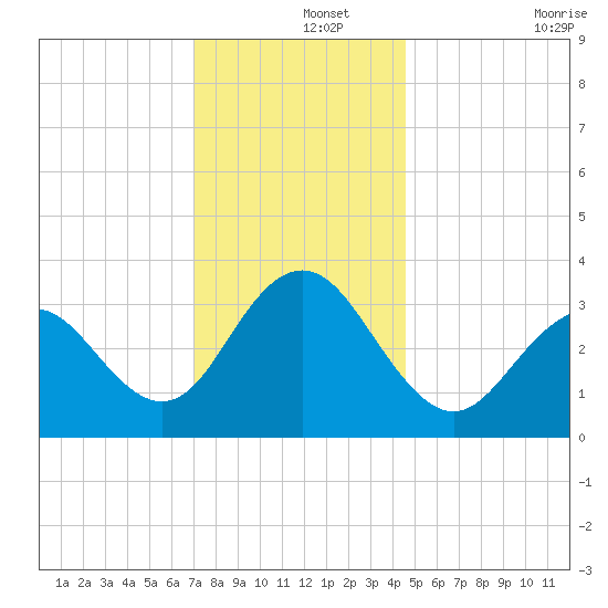 Ocean Drive Bridge tide chart for Sunday, December 3, 2023