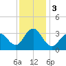 Ocean Drive Bridge tide chart for Sunday, December 3, 2023