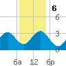 Ocean Drive Bridge tide chart for Wednesday, December 6, 2023
