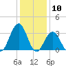 Ocean Drive Bridge tide chart for Wednesday, January 10, 2024