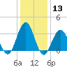 Ocean Drive Bridge tide chart for Saturday, January 13, 2024