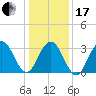 Ocean Drive Bridge tide chart for Wednesday, January 17, 2024