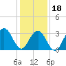 Ocean Drive Bridge tide chart for Thursday, January 18, 2024