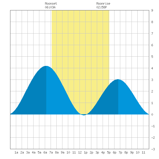 Ocean Drive Bridge tide chart for Tuesday, January 23, 2024