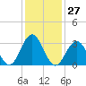 Ocean Drive Bridge tide chart for Saturday, January 27, 2024