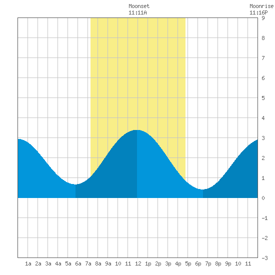 Ocean Drive Bridge tide chart for Tuesday, January 2, 2024