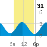 Ocean Drive Bridge tide chart for Wednesday, January 31, 2024