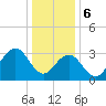 Ocean Drive Bridge tide chart for Saturday, January 6, 2024
