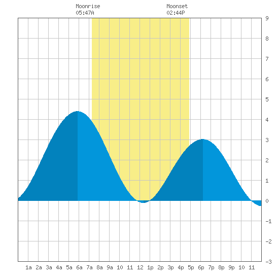 Ocean Drive Bridge tide chart for Tuesday, January 9, 2024