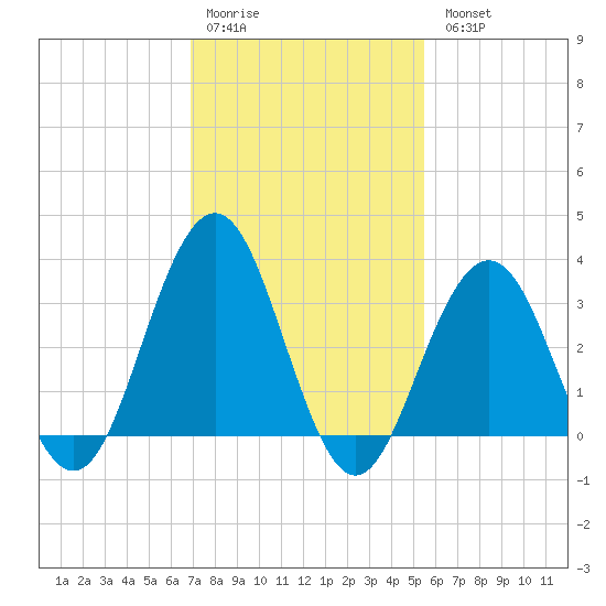 Ocean Drive Bridge tide chart for Saturday, February 10, 2024