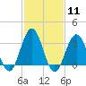 Ocean Drive Bridge tide chart for Sunday, February 11, 2024