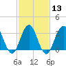 Ocean Drive Bridge tide chart for Tuesday, February 13, 2024