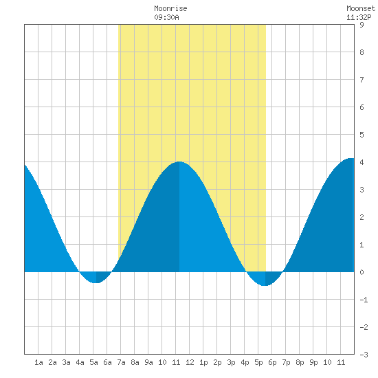 Ocean Drive Bridge tide chart for Wednesday, February 14, 2024