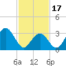 Ocean Drive Bridge tide chart for Saturday, February 17, 2024