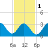 Ocean Drive Bridge tide chart for Thursday, February 1, 2024