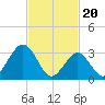 Ocean Drive Bridge tide chart for Tuesday, February 20, 2024