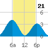 Ocean Drive Bridge tide chart for Wednesday, February 21, 2024
