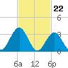 Ocean Drive Bridge tide chart for Thursday, February 22, 2024