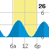 Ocean Drive Bridge tide chart for Monday, February 26, 2024