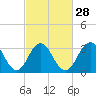 Ocean Drive Bridge tide chart for Wednesday, February 28, 2024