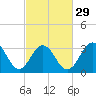 Ocean Drive Bridge tide chart for Thursday, February 29, 2024