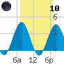 Ocean Drive Bridge tide chart for Sunday, March 10, 2024