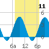 Ocean Drive Bridge tide chart for Monday, March 11, 2024