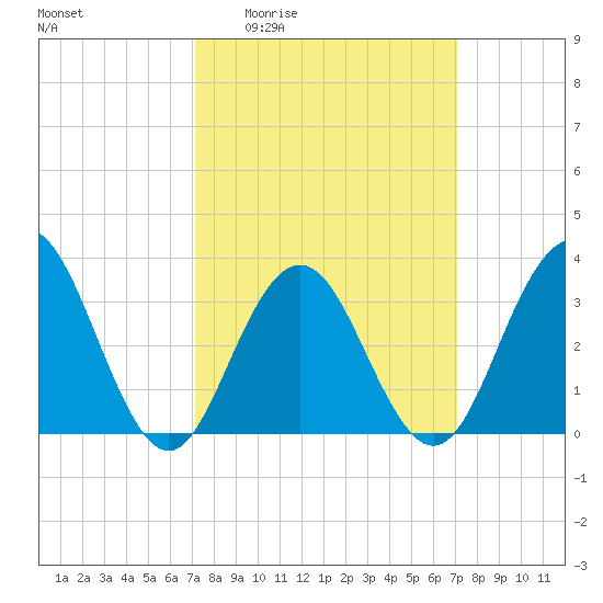 Ocean Drive Bridge tide chart for Thursday, March 14, 2024