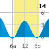 Ocean Drive Bridge tide chart for Thursday, March 14, 2024