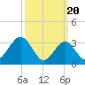 Ocean Drive Bridge tide chart for Wednesday, March 20, 2024