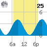 Ocean Drive Bridge tide chart for Monday, March 25, 2024