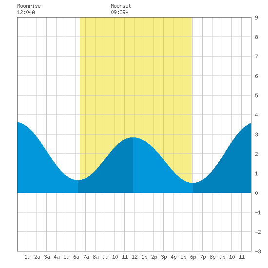 Ocean Drive Bridge tide chart for Saturday, March 2, 2024