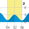 Ocean Drive Bridge tide chart for Saturday, March 2, 2024