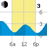 Ocean Drive Bridge tide chart for Sunday, March 3, 2024