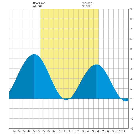 Ocean Drive Bridge tide chart for Thursday, March 7, 2024