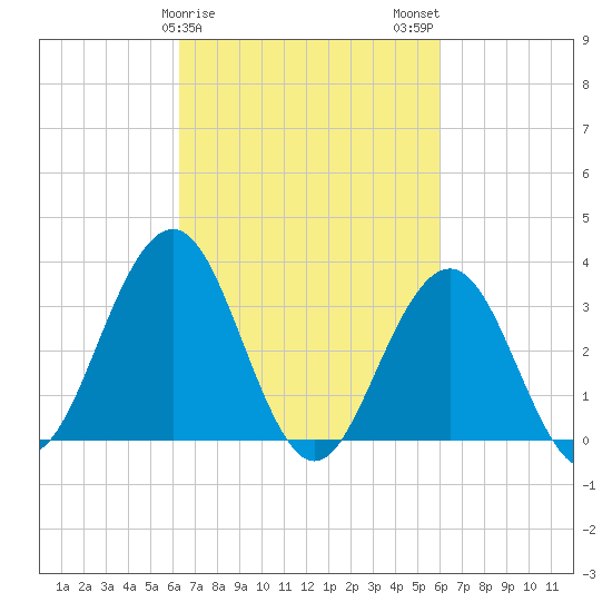 Ocean Drive Bridge tide chart for Friday, March 8, 2024
