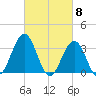 Ocean Drive Bridge tide chart for Friday, March 8, 2024
